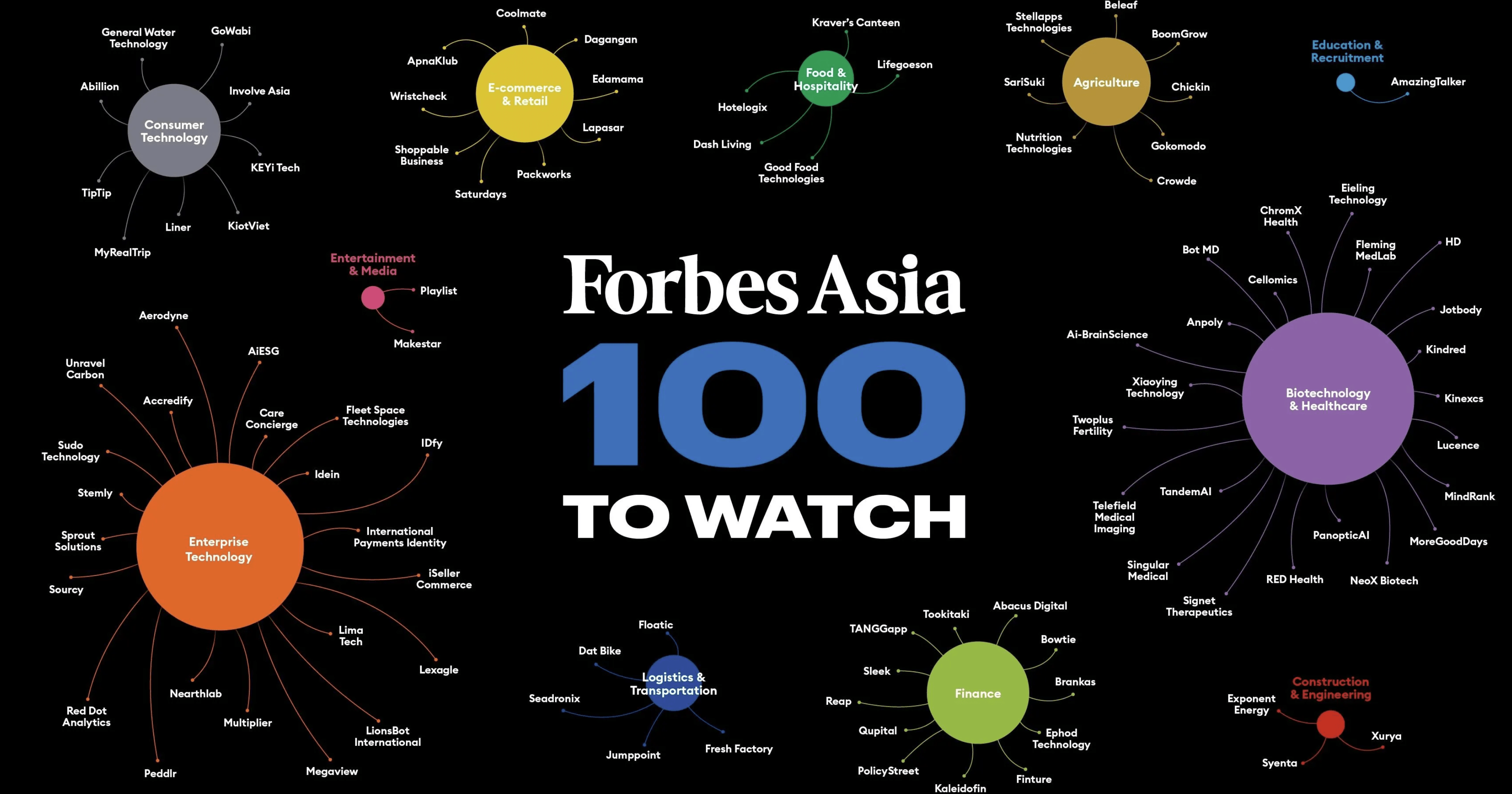 Read more about the article Accredify Named One of Forbes Asia 100 to Watch 2023