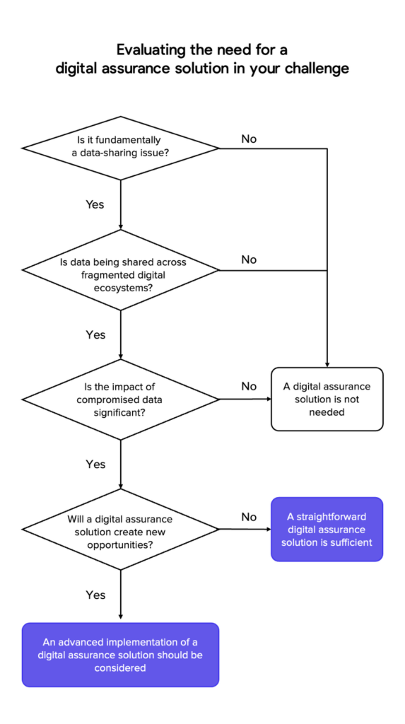 Do You Really Need Digital Assurance? - Accredify