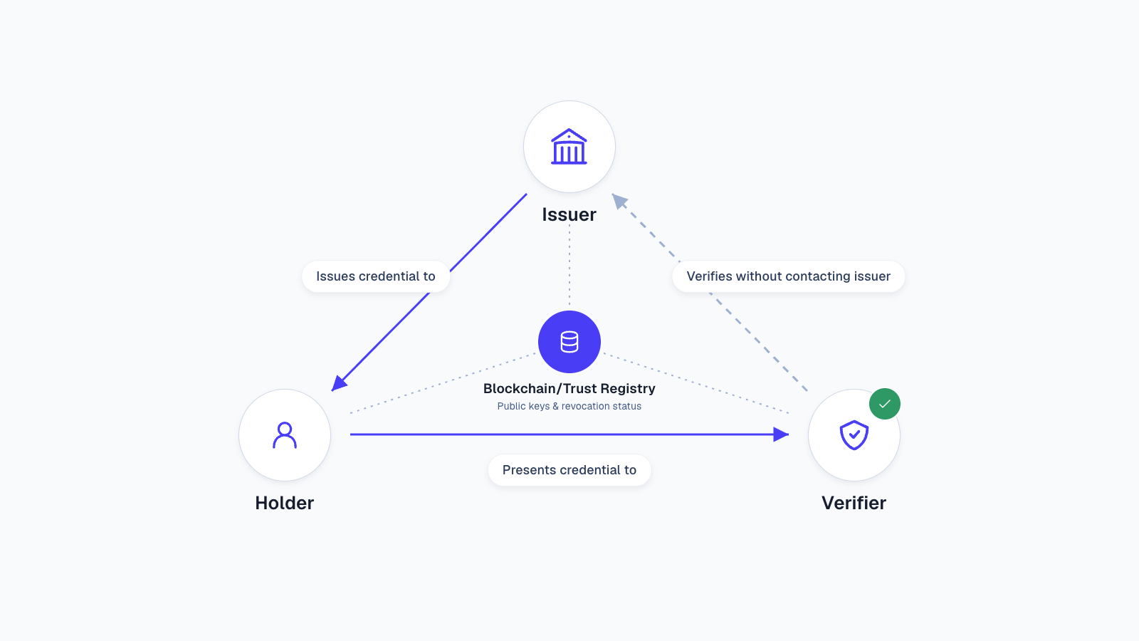 The trust triangle: issuer, holder, and verifier connected through a verification registry