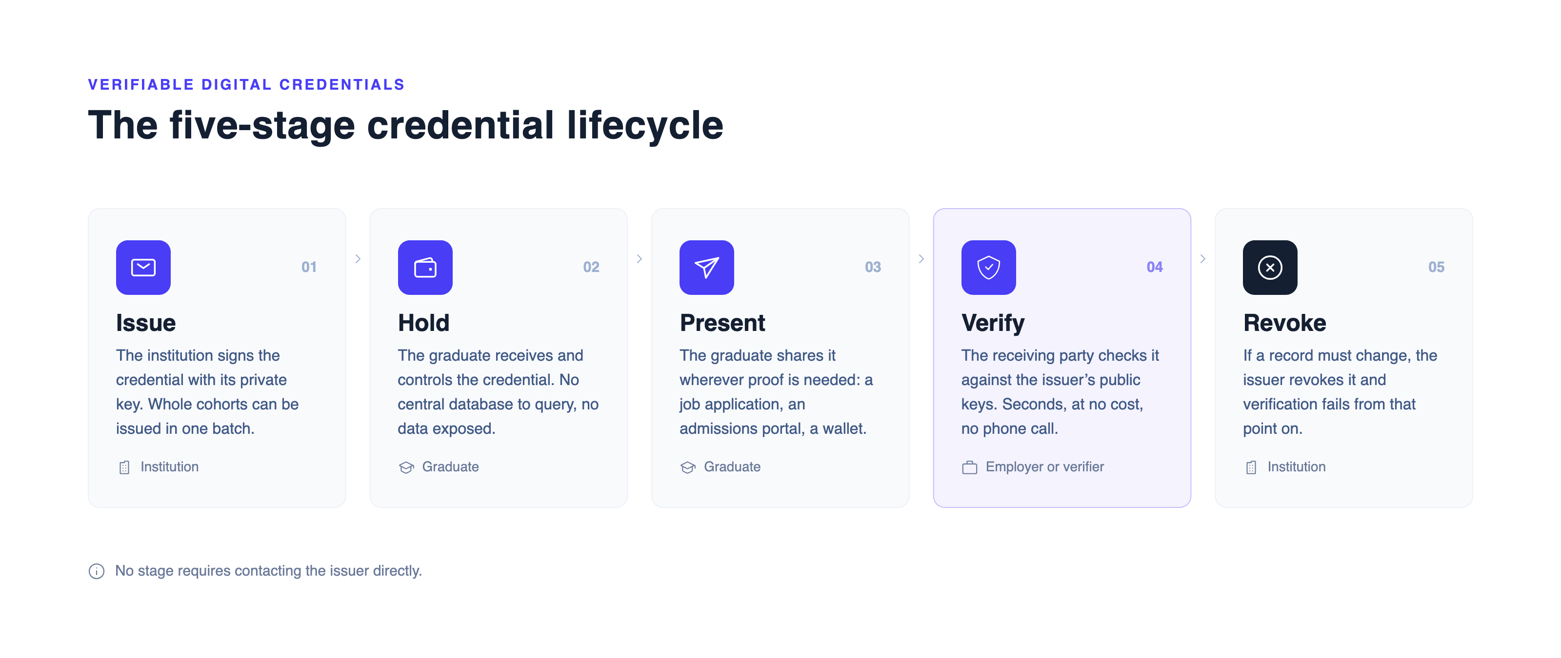 The five-stage lifecycle of a verifiable digital credential: issue, hold, present, verify, revoke