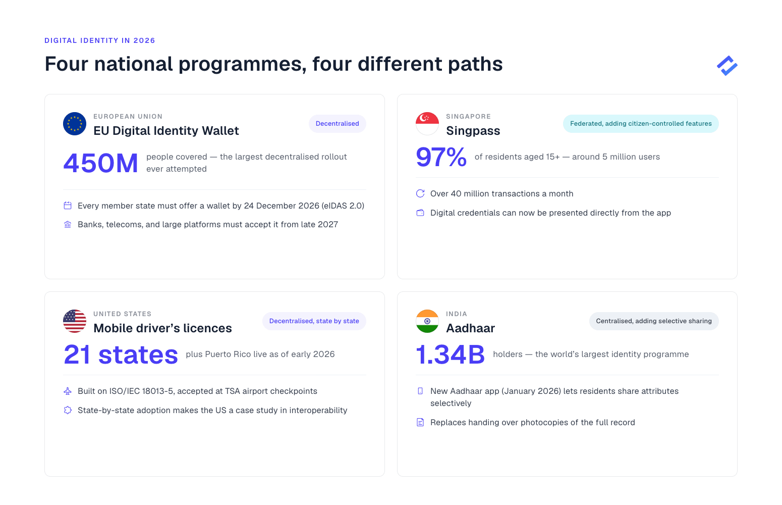 Four national digital identity programmes in 2026: the EU Digital Identity Wallet, Singapore's Singpass, US mobile driver's licences, and India's Aadhaar