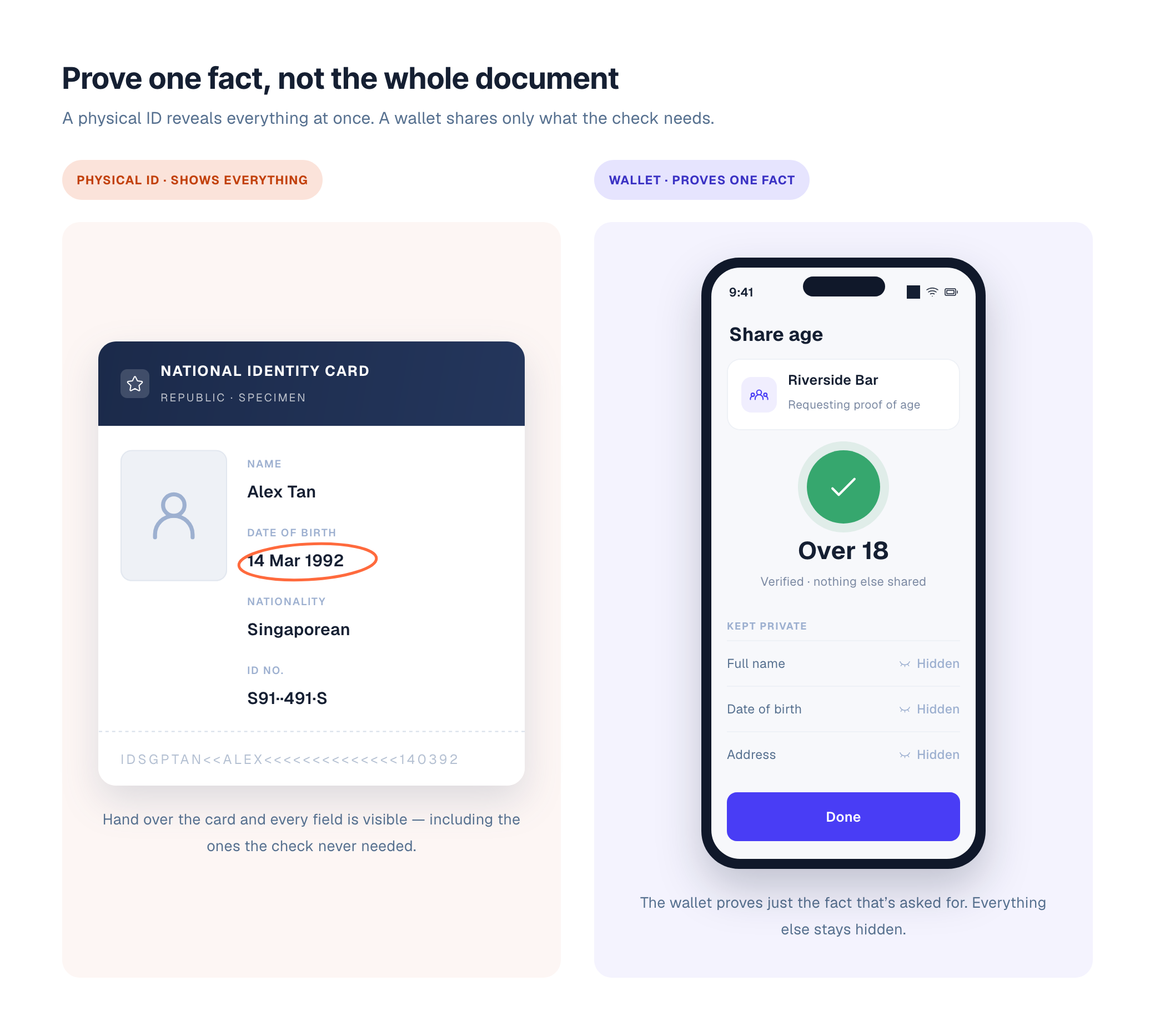 Selective disclosure: a physical ID card reveals name, address, date of birth and ID number all at once, while a wallet proves only that the holder is over 18 and keeps everything else hidden