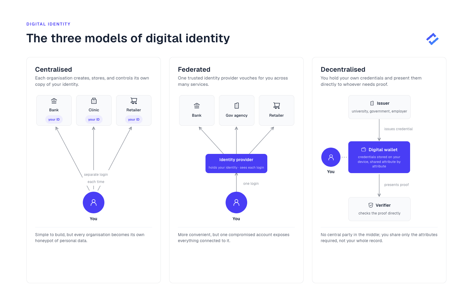 The three models of digital identity: centralised, federated, and decentralised, with the data flows in each