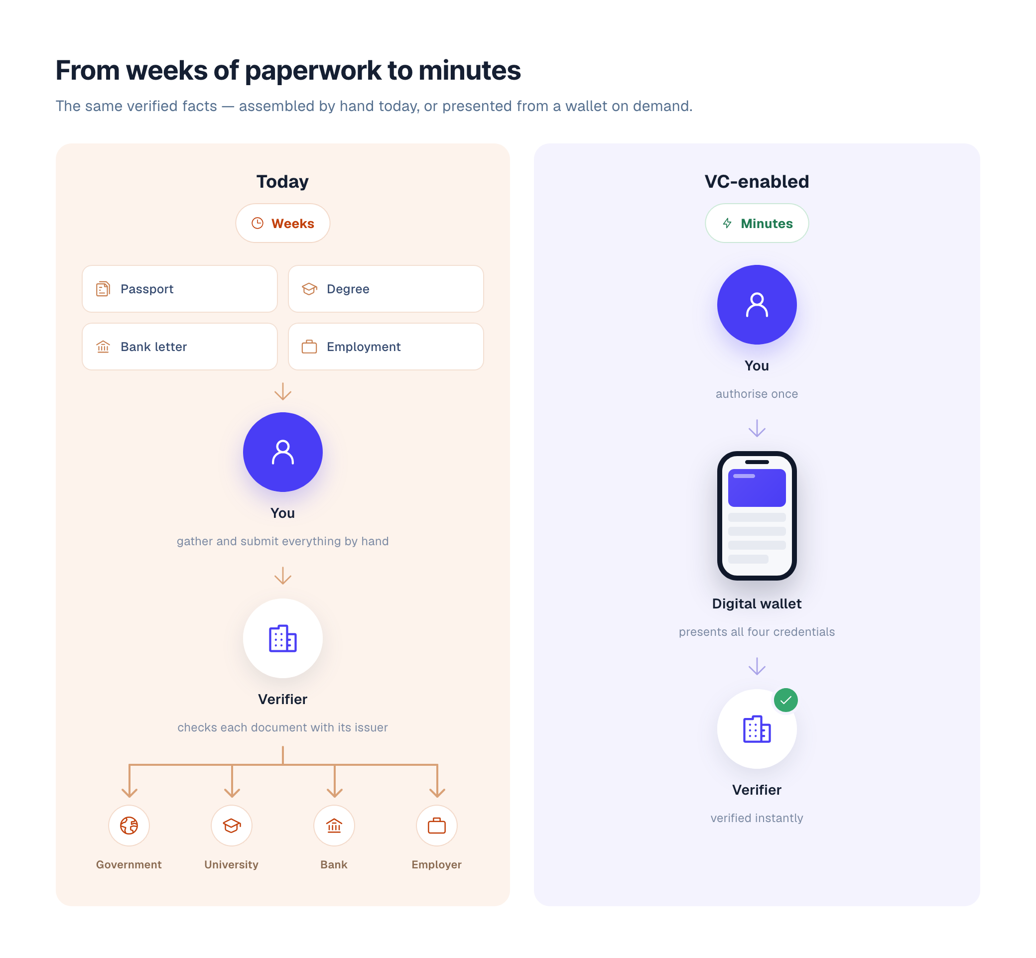 A visa application today versus with Verifiable Credentials: today the applicant assembles a passport, degree, bank letter and employment letter by hand for an officer to check manually, taking weeks; with a VC-enabled wallet the applicant authorises once, the wallet presents all four credentials, and they are verified instantly in minutes