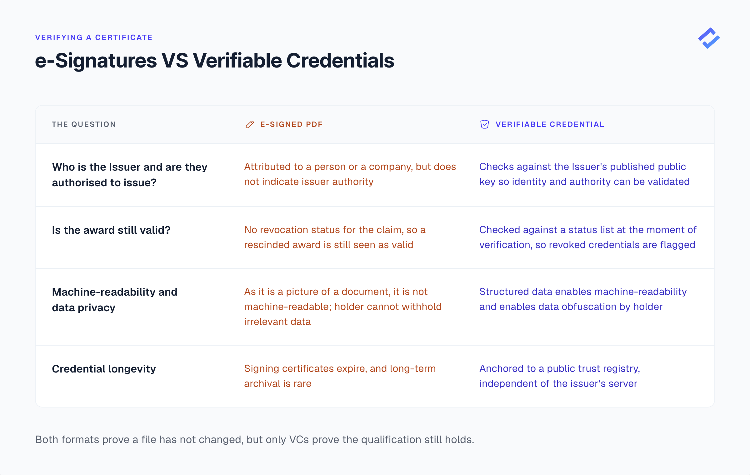 What an e-signature settles and what it leaves open: a four-row comparison of an e-signed PDF against a Verifiable Credential on signer authority, revocation status, machine-readability and long-term verifiability