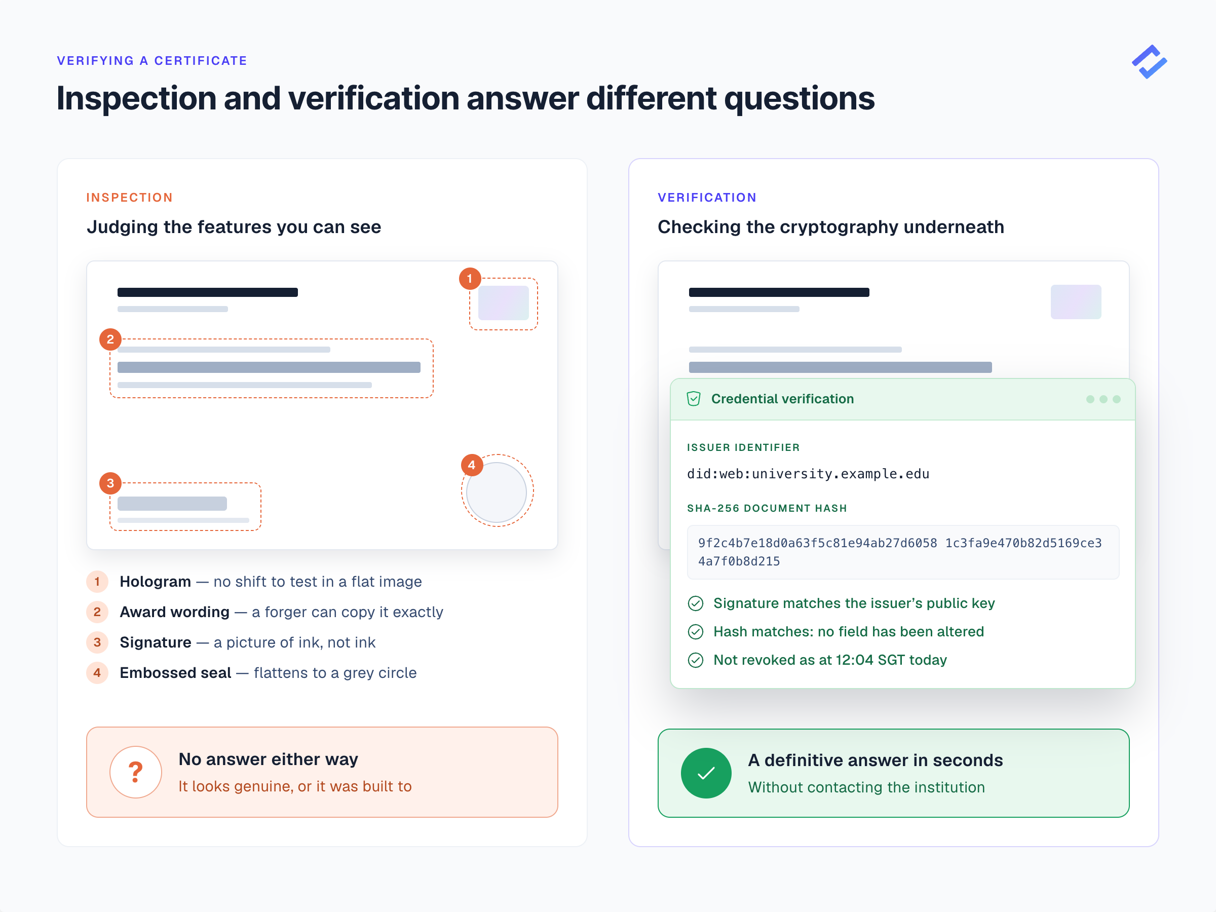 Inspection and verification answer different questions: inspection ends in a question mark, while a signature check confirms the issuer, that contents are unaltered, and that the credential is not revoked