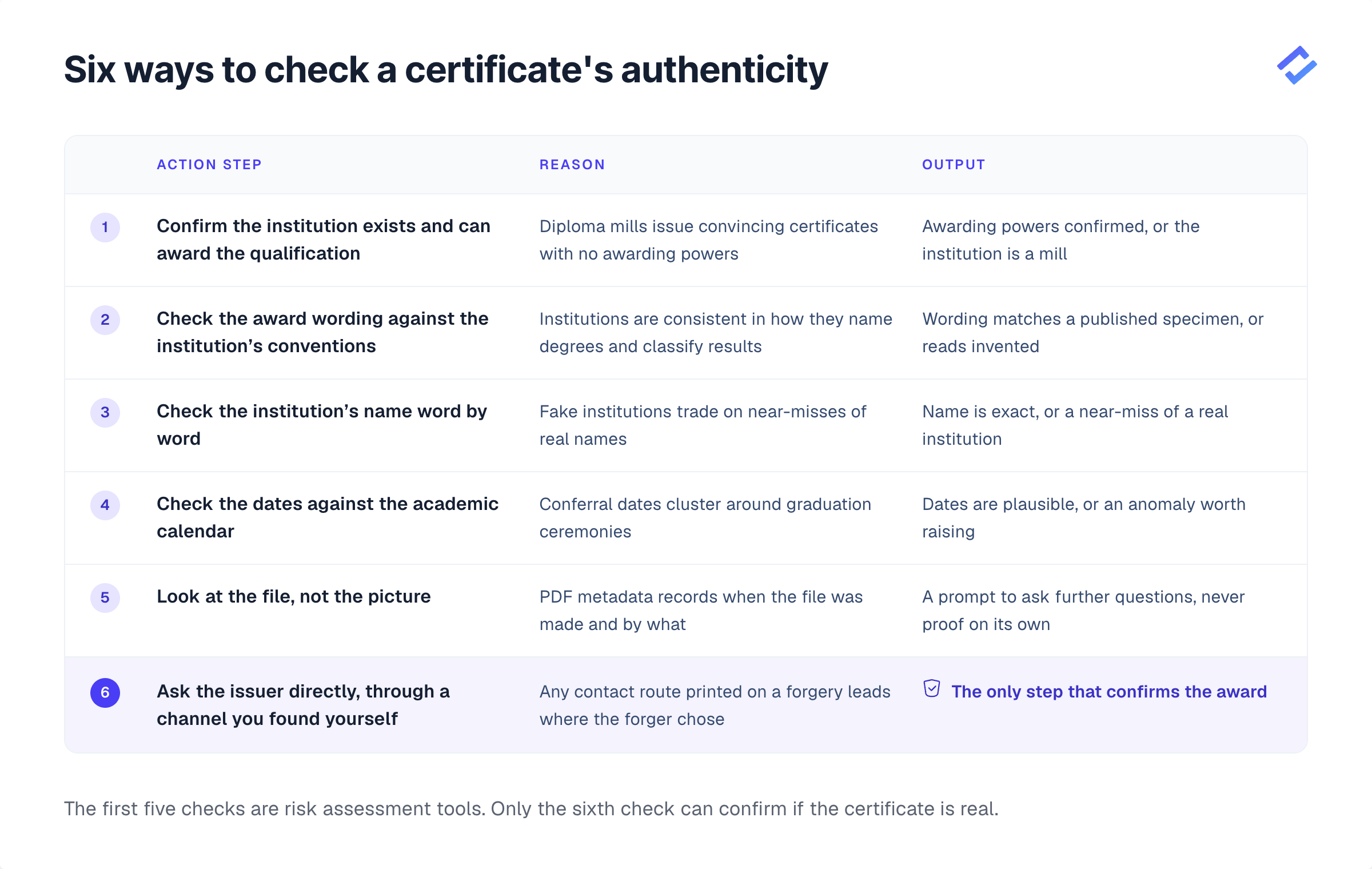 Six checks on a certificate and what each one proves: five triage checks in neutral, and asking the issuer through a channel you found yourself marked as the only one that confirms the award