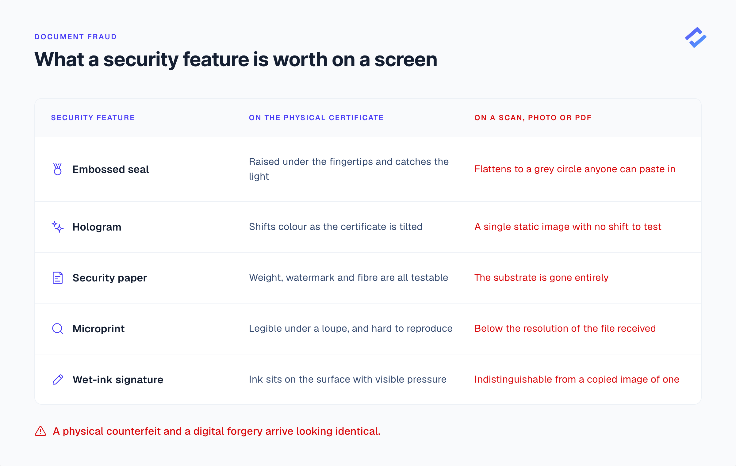 What a security feature is worth on a screen: embossed seal, hologram, security paper, microprint and wet-ink signature present on a physical certificate, all struck through in what the verifier receives as a PDF or photo